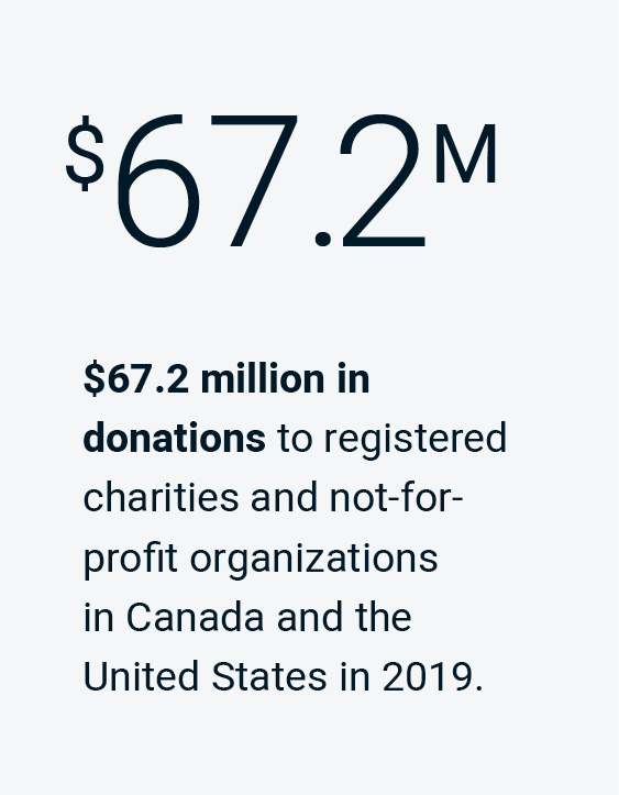 $67.2 million in donations to registered charities and not-for-profit organizations in Canada and the United States in 2019.